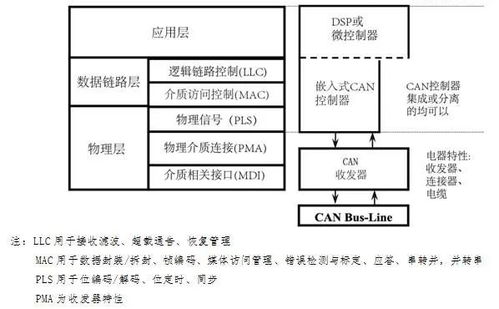 CANY入门,嵌入式CAN的标准与简介 