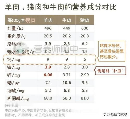 羊肉 和猪肉 牛肉有什么不同 什么样的羊肉不膻