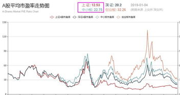 我国A股市场各板块(主板、中小板、创业板)市盈率大概是多少