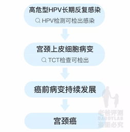 HPV 疫苗是否有必要打 