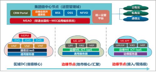 中国联通 运营商MEC边缘云平台架构分析