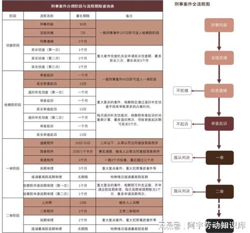 刑事案件的全部程序流程 期限