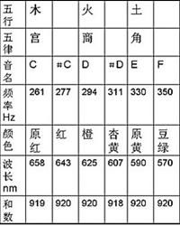 宫商角徵羽 音乐