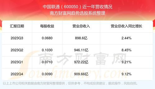 中国联通600050现在怎么样