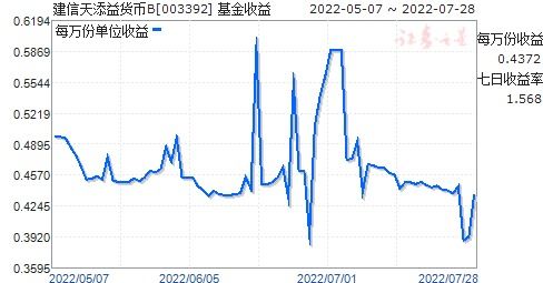 建信货币怎么样