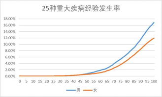 男性都有哪些疾病 25重疾险包括哪些疾病 