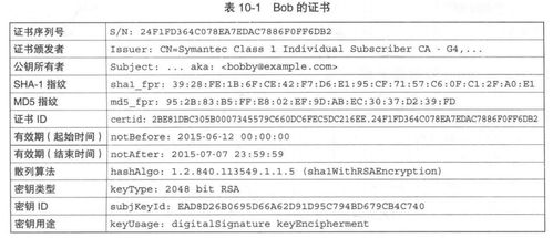 七 证书 为公钥加上数字签名