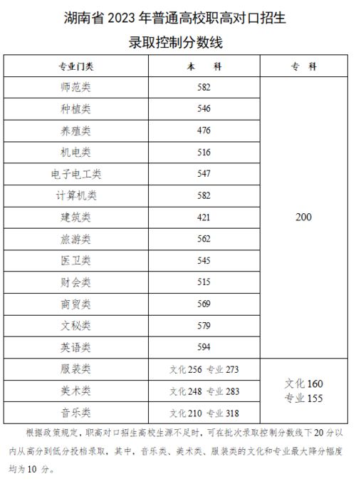 2023年单招各学校分数线 高职高考录取分数线是多少