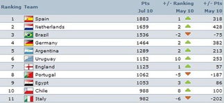 足球世界第六名排名榜