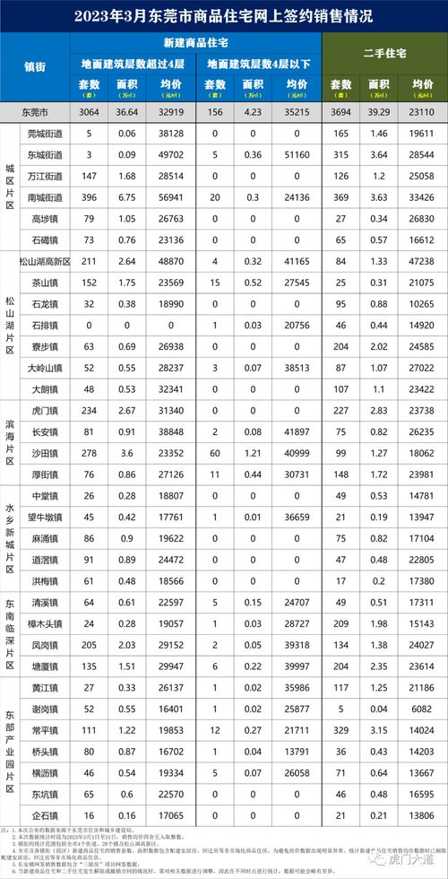 32919元 ㎡ 东莞房价,再创历史新高