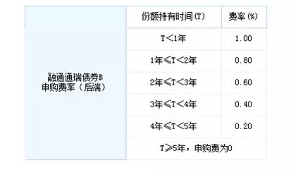 易方达增强回报债券基金a，b有什么区别？