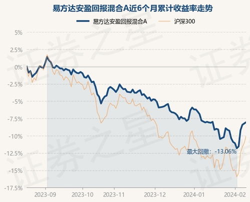 易方达安盈回报混合