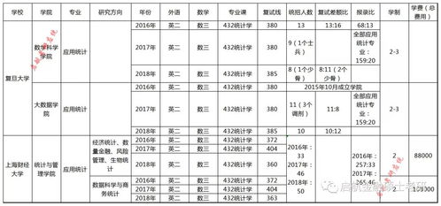 复旦大学上海财经大学应用统计432考研深度分析汇总