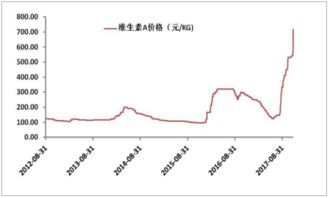 2018年中国维生素A市场发展前景分析