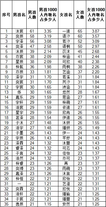 2021年度宁波 全国新生儿爆款名字出炉 排名第一的是......