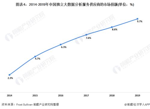 2020年中国金融服务大数据行业市场现状及竞争格局分析 客户生命周期管理需求较大