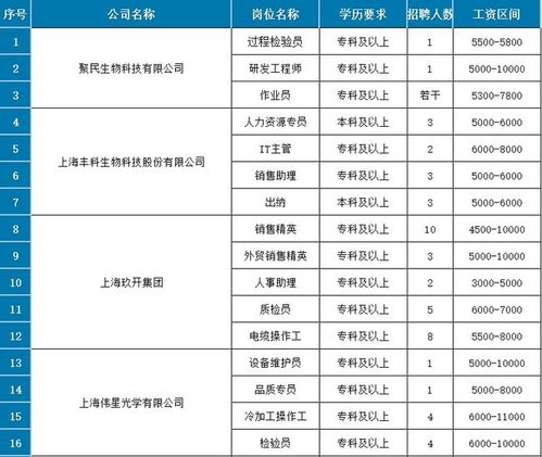 现在奉贤区一般小公司采购主管工资大概多少？