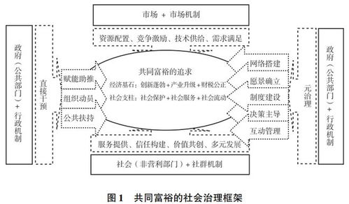 共同富裕的社会治理之道 一个初步分析框架