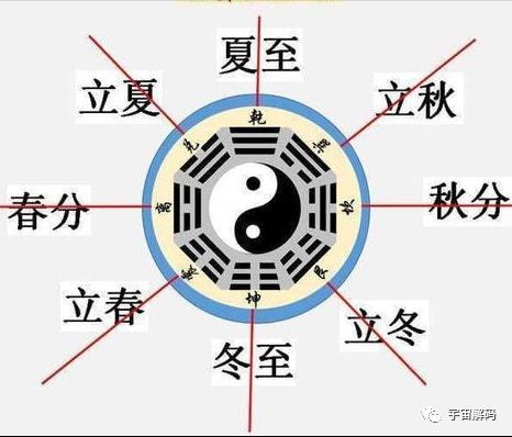 八卦的知识 太极,两仪,四象,八卦,分别都是什么