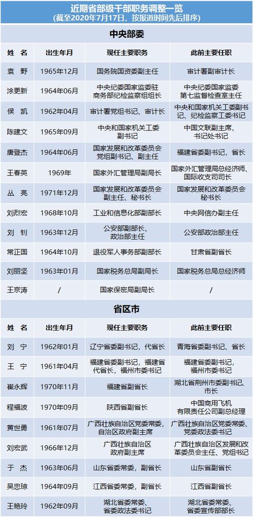 近期至少20名省部级干部职务调整 4人履新正部级 