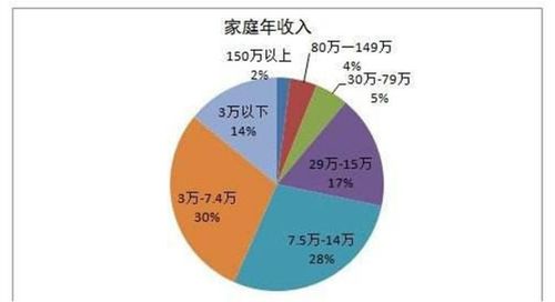 中国家庭收入十等级 出炉,网友 刚好够上8等级,不敢生二胎