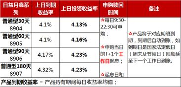 请问业绩基准年化和七日年化的区别在哪？我想放5万投个理财产品，选