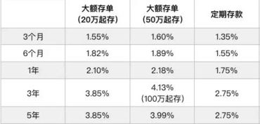 我想存20万在银行，存定期，一年能有多少利息