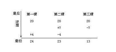 小学二年级奥数题及答案 逆序推理法 2