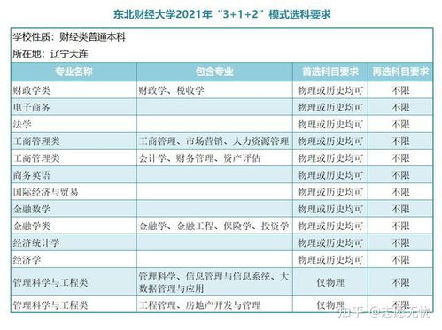 志愿无忧 新高考下想学金融,选科应选哪几科 财经名校的选科要求