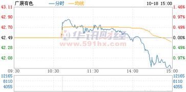 个股 广晟有色（600259）这只股票行情怎么样啊？