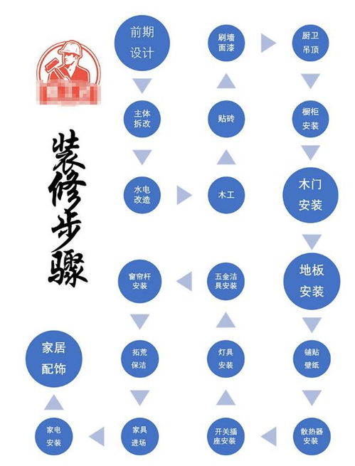 收了这份大全吧 一份家装顺序 主材清单 购买顺序全在这