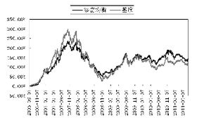 下边新浪财经 >； 基金 >； 汇添富均衡增长股票图那条黑线是什么线?