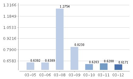 广发理财30天债券a怎么赎不回的