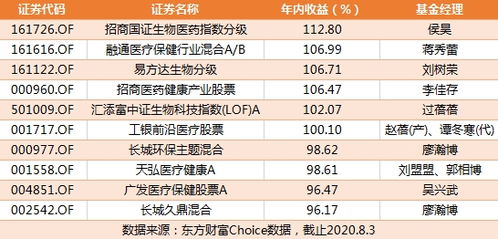 招商国证生物医药指数