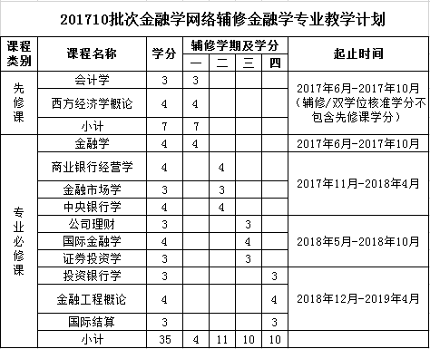 现在大一行政管理，不知道要辅修财务管理还是会计或者金融，哪一个会