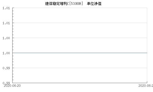 建信稳定增利C怎么样？保本吗？