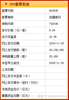 中签500股贝肯能源，能赚多少