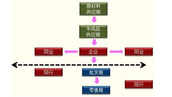 试分析横向一体化，纵向一体化的区别和联系