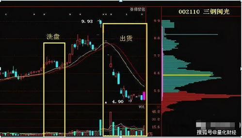 如何判断股票主力是出货还是洗盘