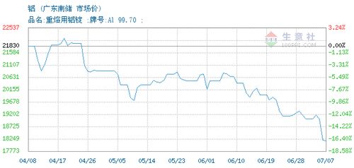 铝锭价格今日铝价格