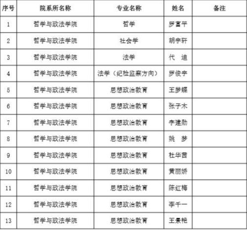 招考咨询 云南师范大学 2019 拟推荐优秀应届本科毕业生免 试攻读硕士研究生名单