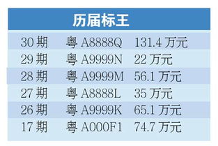 广州汽车牌号拍卖创新高 粤A9999S拍出95.2万元 