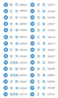 中国重复率最高的30名字 榜单 看看你中了没