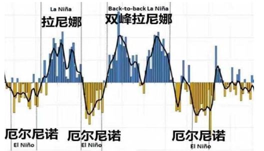 拉尼娜现象的影响