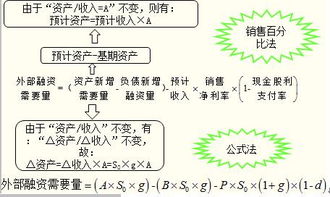 销售百分比法预测外部筹资额