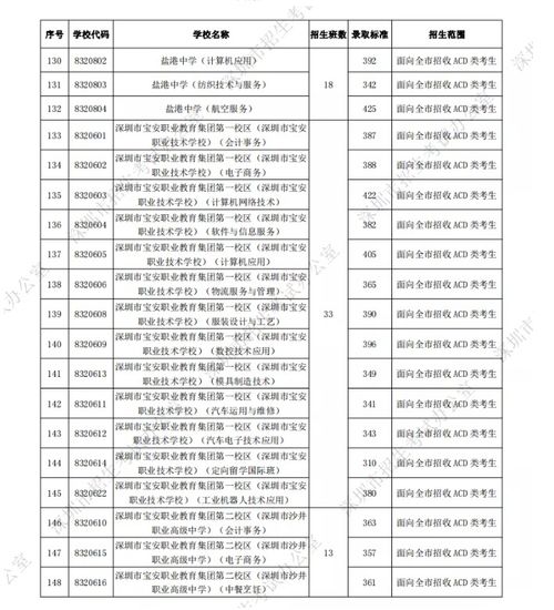 中考中专录取分数线 2021中考录取分数线