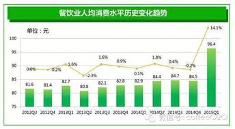 餐饮业消费搜索趋势报告 大众化互联网化成新常态 