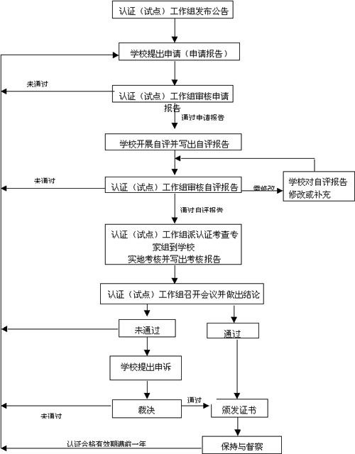 什么是工序,化学工程与工艺考研究生那个方向比较好？