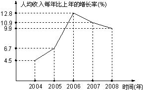 如图是某市统计局公布的该市居民年人均收入每年比上年增长率的统计图.已知 2006年该市居民年人均收入为 