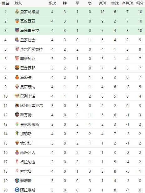 西甲17-18主客场积分榜